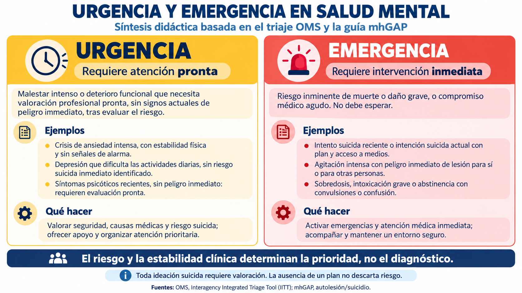 Riesgo suicida: Urgencia o emergencia